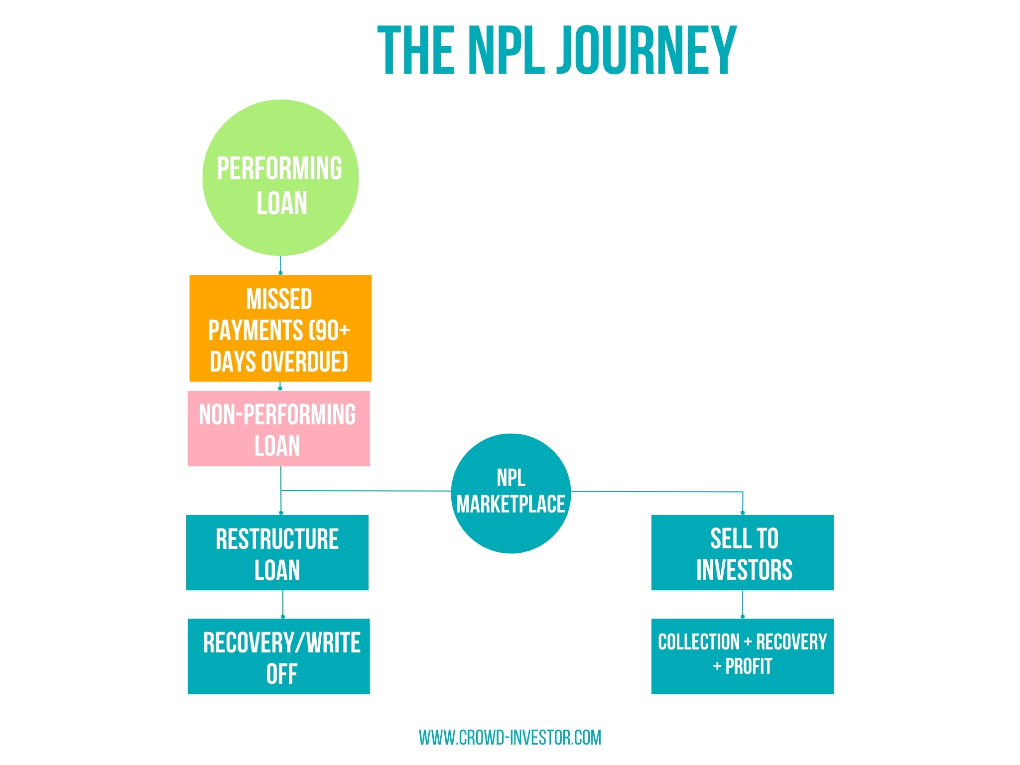 Non-performing loans workflow Non-performing loans workflow
